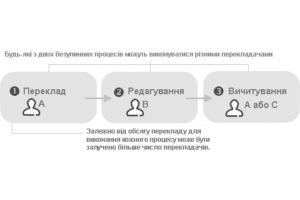 Висококваліфікований переклад документів